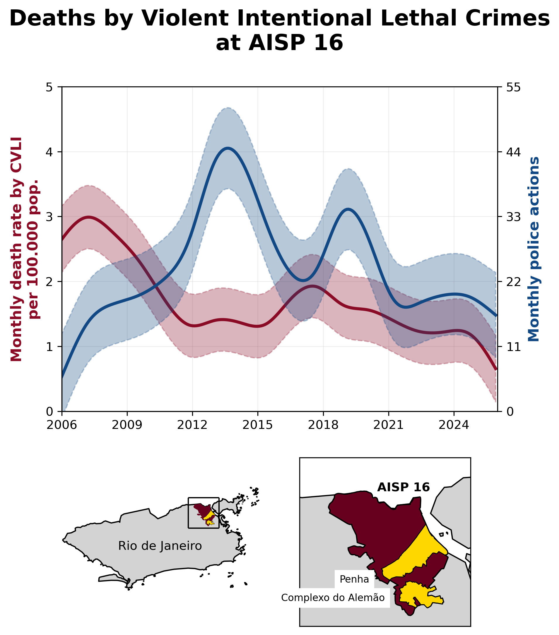 Time series of CVLI death rate and police actions in AISP 16, 2006-2025