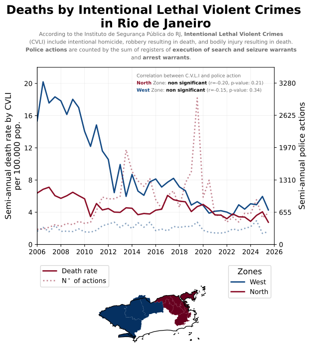 Time series of CVLI death rate and police actions in AISP 16, 2006-2025