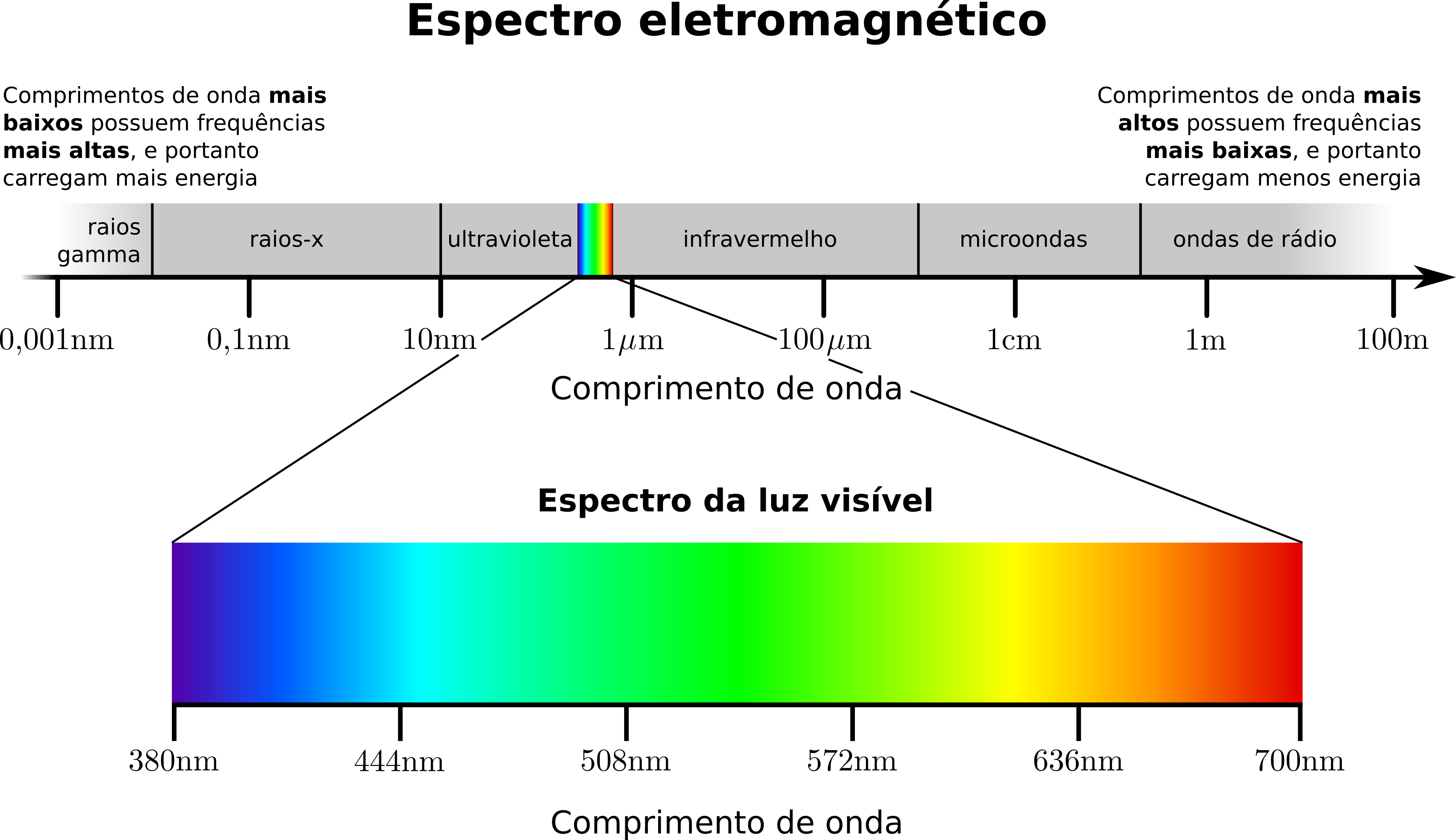 espectro-eletromag